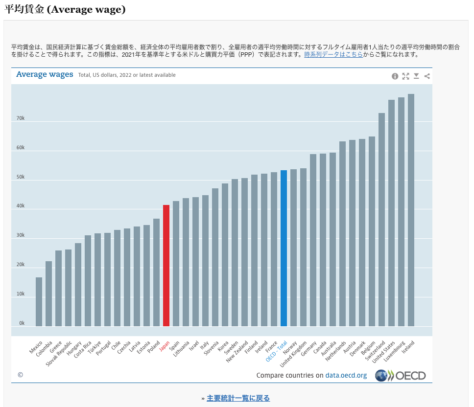 2022平均賃金 (Average wage)│OECD