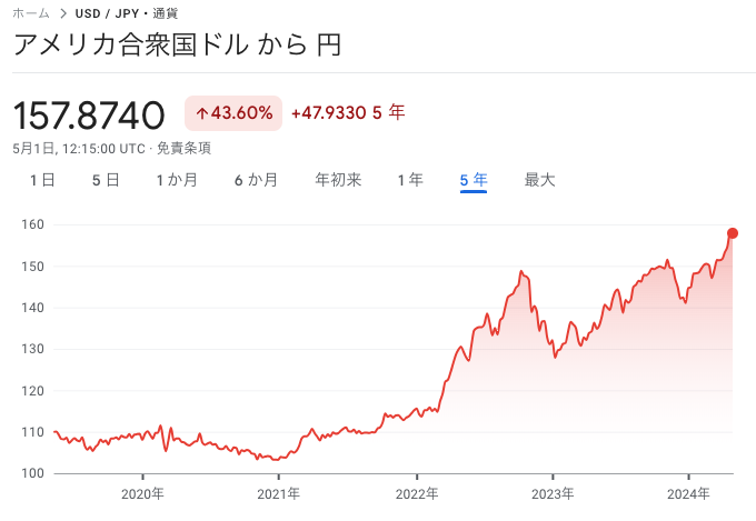 対ドル円為替レート